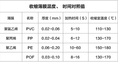 收缩膜温度时间对照表